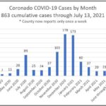 coronado covid by month july 13 2021