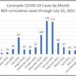 coronado covid by month july 20 2021