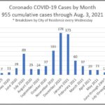 coronado covid by month Aug 3 2021