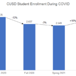 CUSD ENROLLMENT REBOUND