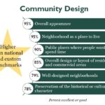 Community Design