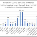 coronado covid by month sept 14 2021 – 1145