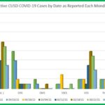 CUSD Covid graph nov 1 2021