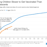 young-children-slower-to-get-vaccinated-than-adolescents