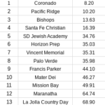 CIFDivisionIIIRankingsGolf3.5