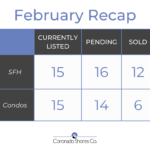 Feb market recap