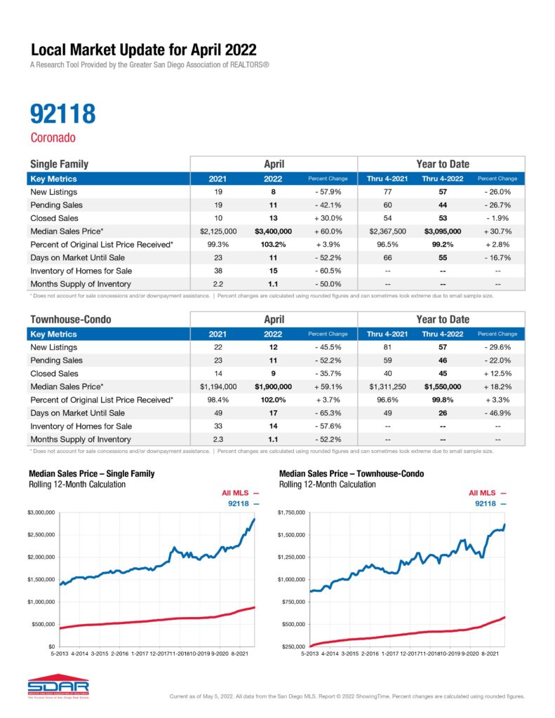 Real Estate: How are interest rates affecting the real estate market? April Market Update