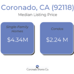 real estate median price