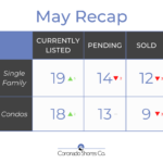 Real Estate Market Report May recap