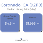 Real Estate Market Report median price