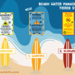 beachwatersigns