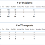 Total Incidents 2