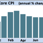 real estate – core CPI