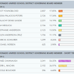 CUSD election 11-14-22 5pm