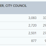 city council election nov 11 2022 515pm