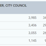 council election 11-18-22 5pm