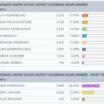 school board election 11-16-22 5pm