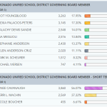 school board election 11-18-22 5pm