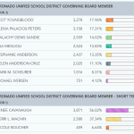 2022 Official Final Election Results cusd