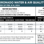 WaterAirQuality_Feb 8-14_2024