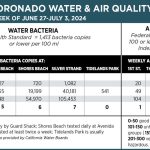 WaterAirQuality_june 27-july 3_2024