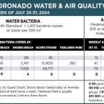 WaterAirQuality_july 25-31