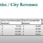 Impact Activites revenue