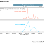 Preliminary Data Series from Dr Kim Prather