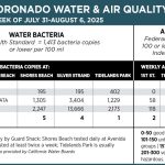 WaterAirQuality_july 31-aug 6_2025