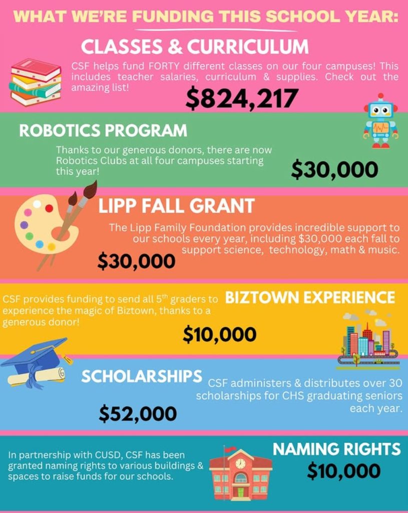 Coronado Schools Foundation 2025-2026