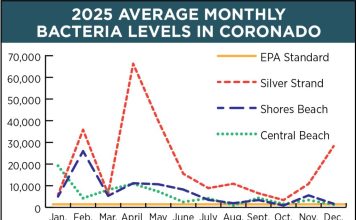 Year in review: 2025 Coronado ocean water quality