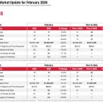 feb 2026 real estate market report