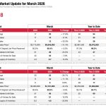 real estate report march 1