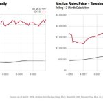 real estate report march 2