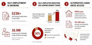 America’s self-employment boom is creating a new class of real estate investors