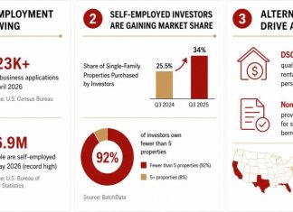 America’s self-employment boom is creating a new class of real estate investors
