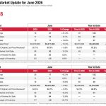 real estate june 2026 top